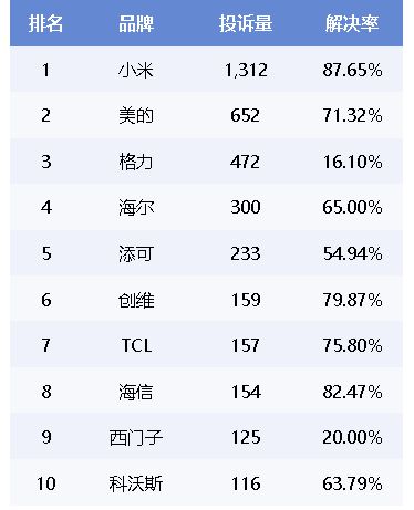 再怼小米产品质量成疑j9九游会登录格力