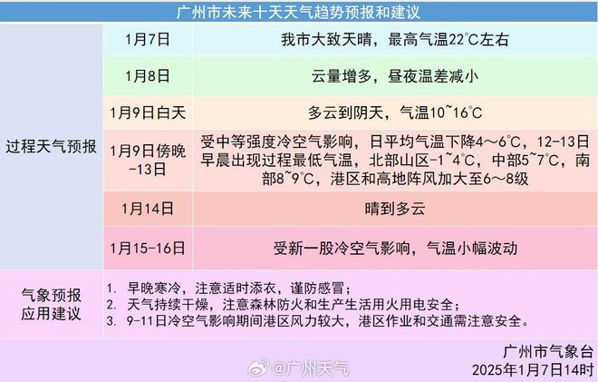 ℃新冷空气明晚到达广州！j9九游会登录周末最低6(图3)