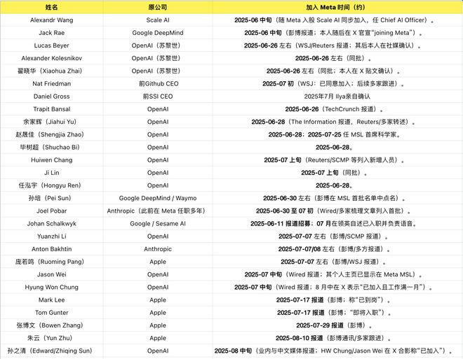 智能一拆四小扎押注硅谷华人LeCun或已出局九游会网址是多少Meta AI大洗牌！超级(图10)