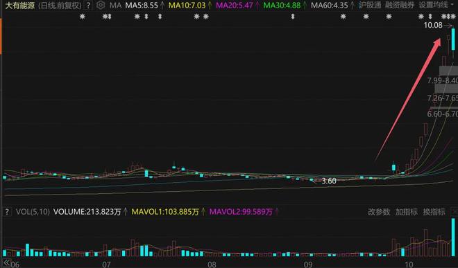 9涨停！又一超级大妖股彻底爆了九游会真人游戏第一品牌10天